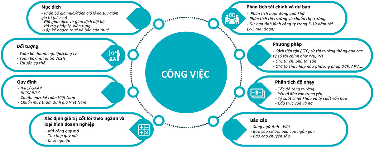 Công việc thực hiện