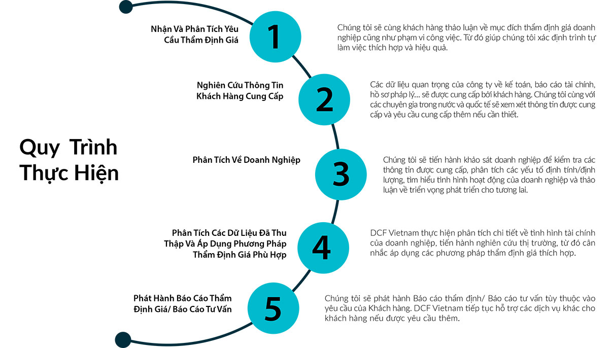 Quy trình thực hiện